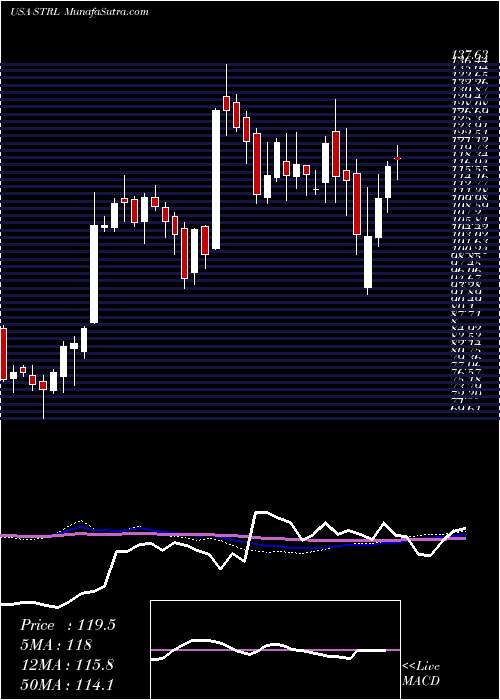  weekly chart SterlingConstruction