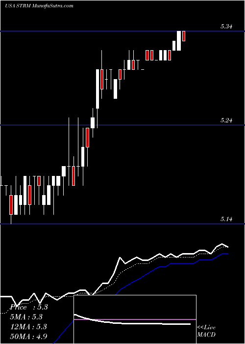  Daily chart StreamlineHealth
