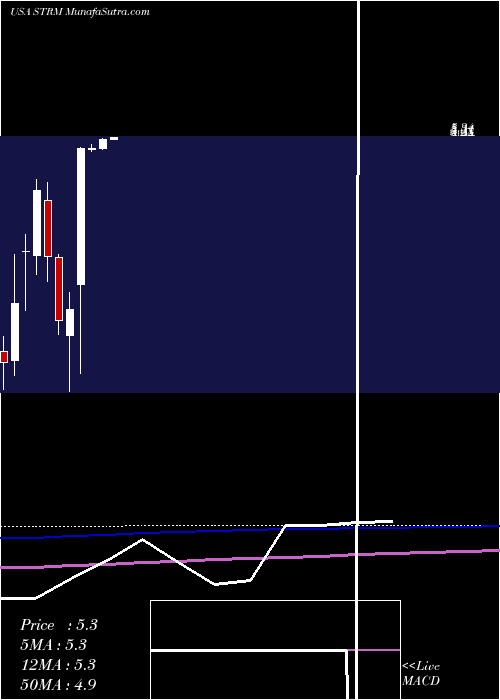  monthly chart StreamlineHealth