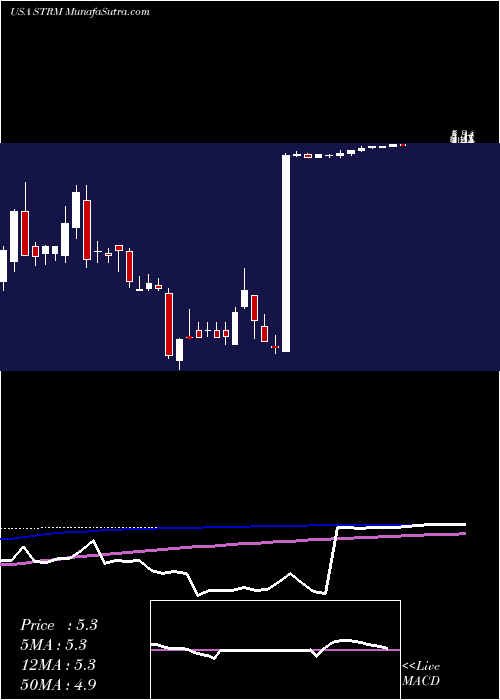  weekly chart StreamlineHealth