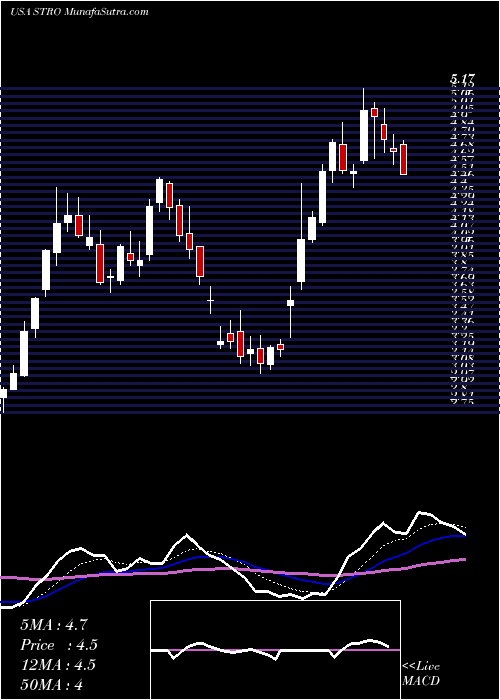  Daily chart Sutro Biopharma, Inc.