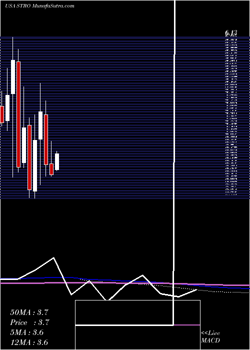  monthly chart SutroBiopharma