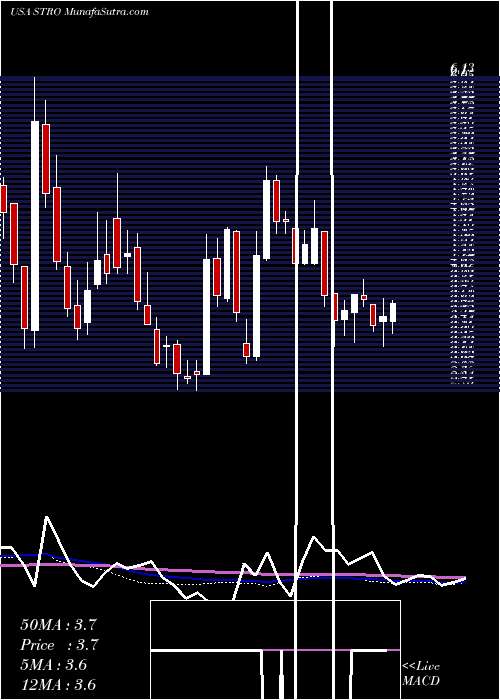  weekly chart SutroBiopharma