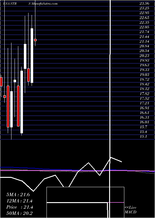  monthly chart StratusProperties