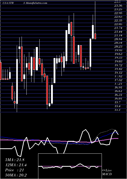  weekly chart StratusProperties