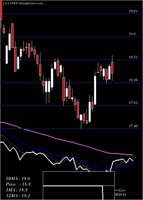  Daily chart StarwoodProperty