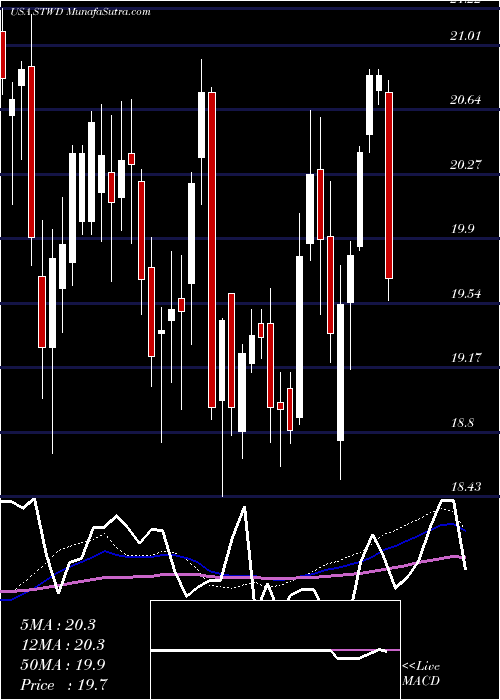  weekly chart StarwoodProperty