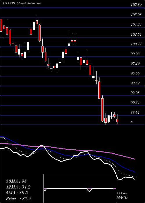  Daily chart Seagate Technology PLC