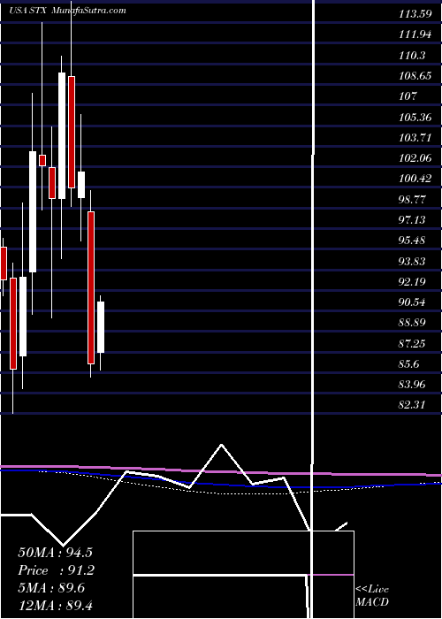  monthly chart SeagateTechnology