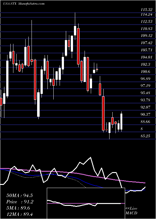  weekly chart SeagateTechnology