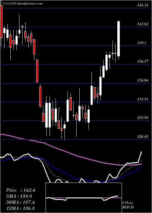  Daily chart ConstellationBrands