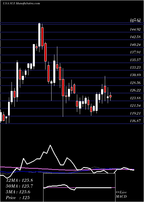  weekly chart SunCommunities