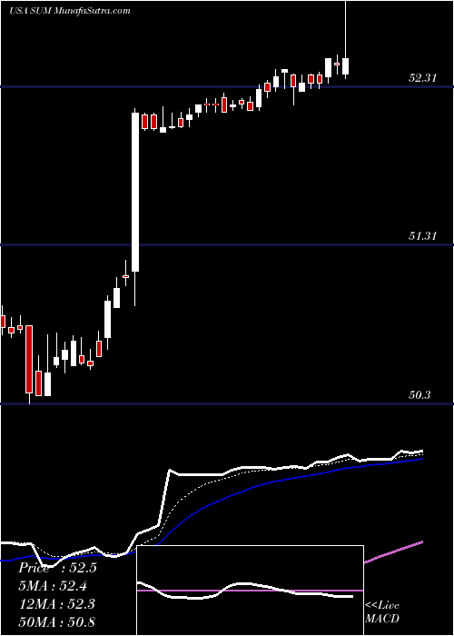  Daily chart SummitMaterials