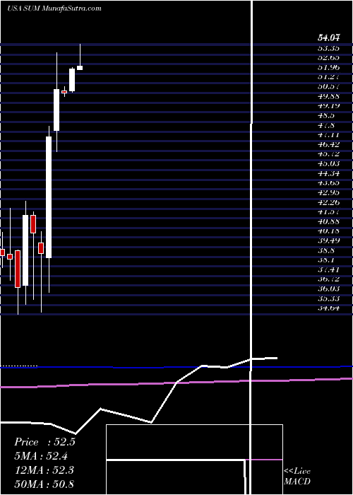  monthly chart SummitMaterials