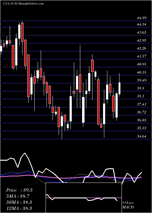  weekly chart SummitMaterials