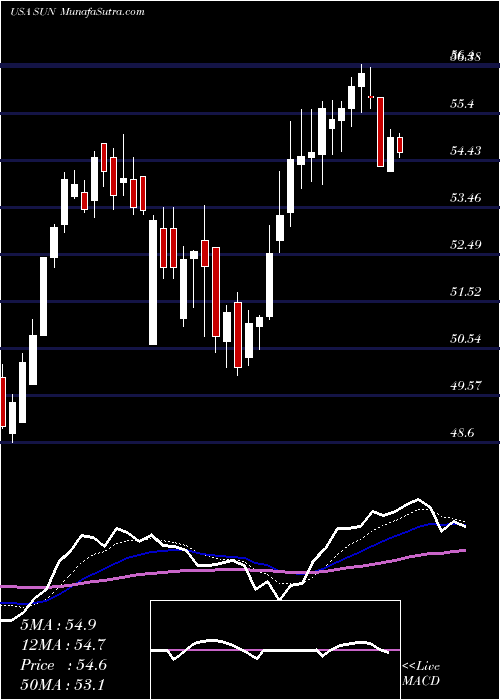  Daily chart SunocoLp