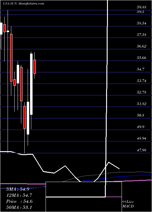  monthly chart SunocoLp