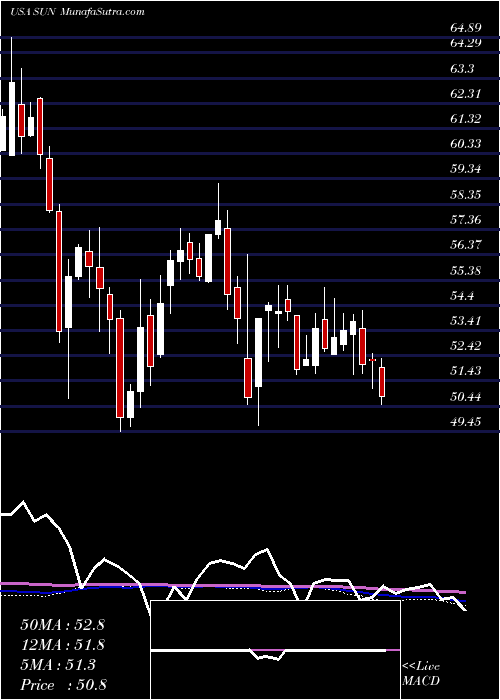  weekly chart SunocoLp