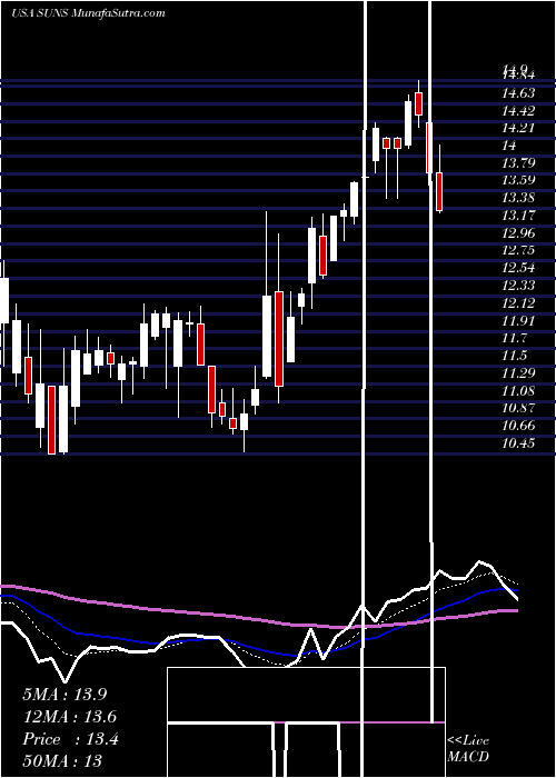  Daily chart SolarSenior