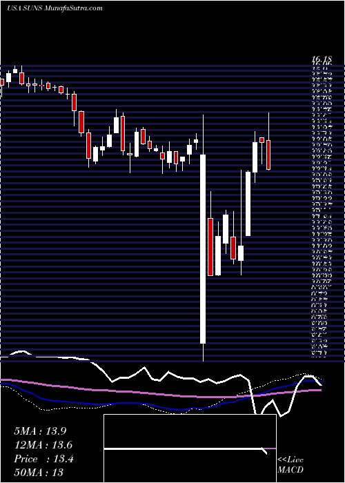  weekly chart SolarSenior