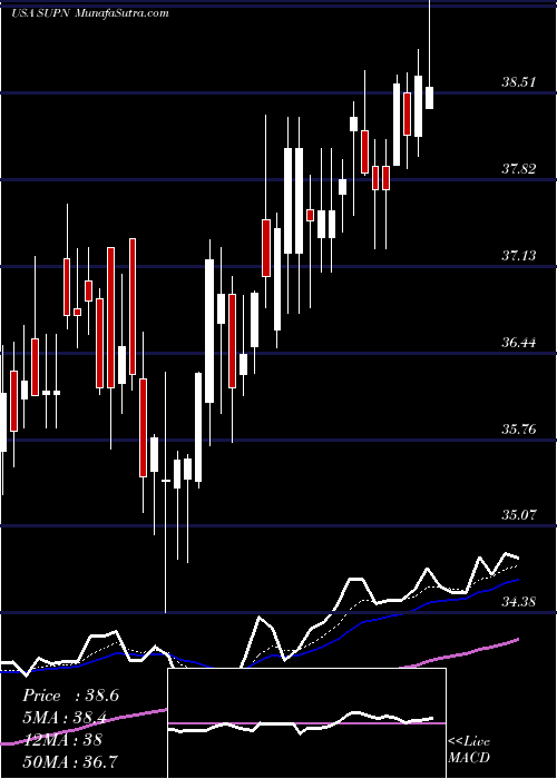  Daily chart Supernus Pharmaceuticals, Inc.