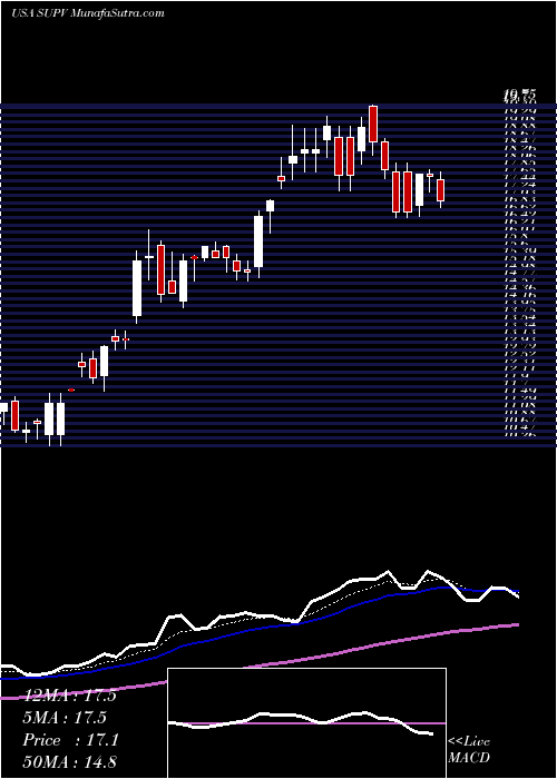  Daily chart Grupo Supervielle S.A.