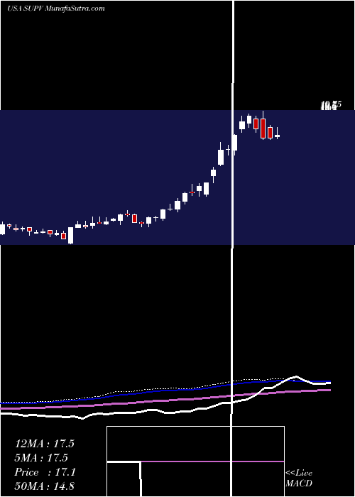  weekly chart GrupoSupervielle