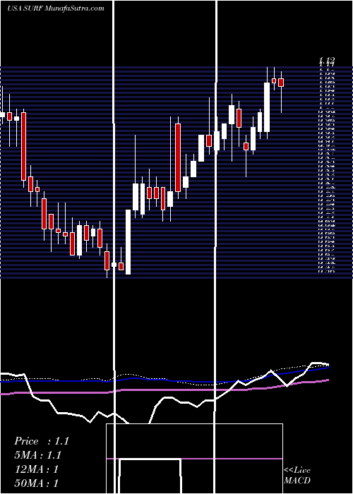  weekly chart SurfaceOncology