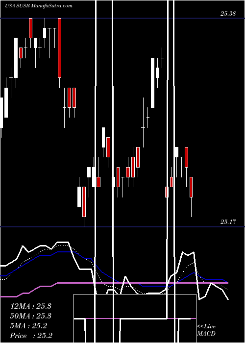  Daily chart IsharesEsg