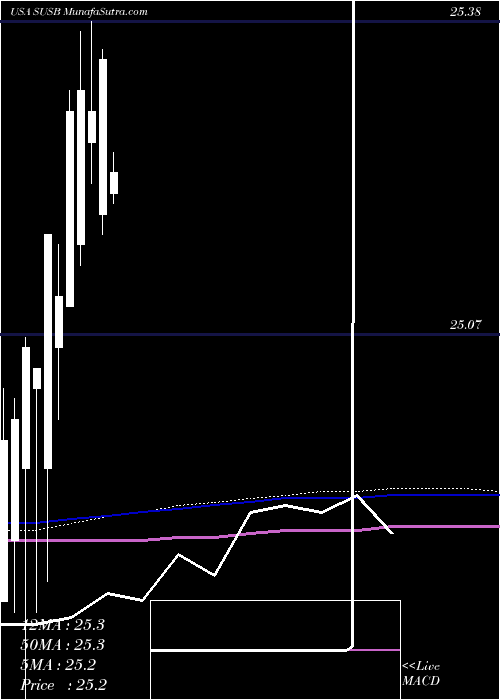  monthly chart IsharesEsg