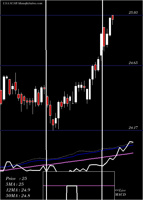  weekly chart IsharesEsg