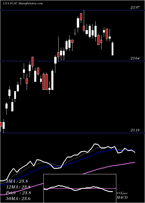  Daily chart IsharesEsg