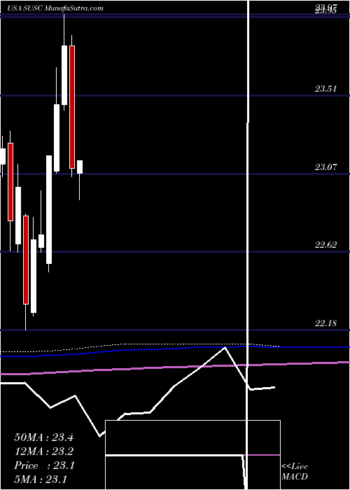  monthly chart IsharesEsg