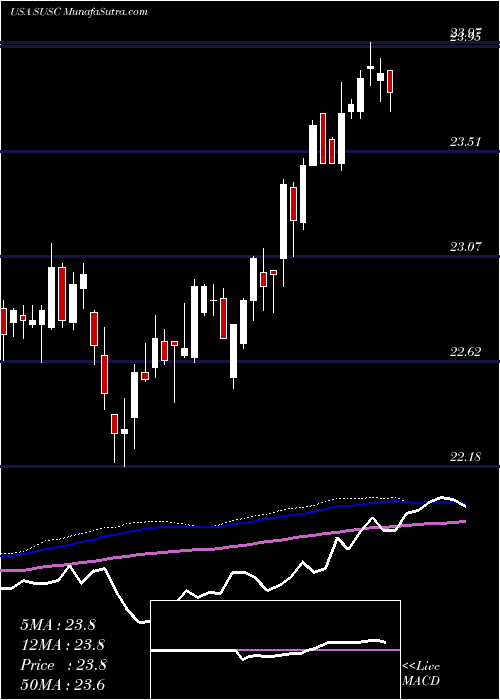  weekly chart IsharesEsg