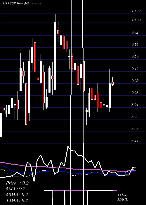  weekly chart SuzanoPapel