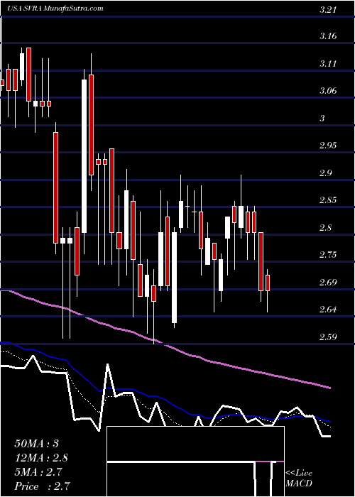  Daily chart SavaraInc