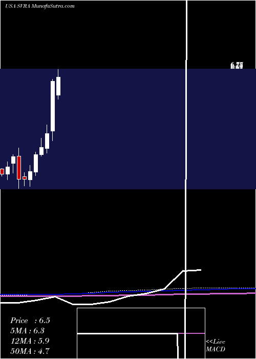  monthly chart SavaraInc