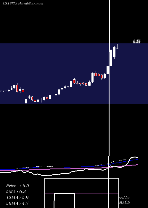  weekly chart SavaraInc