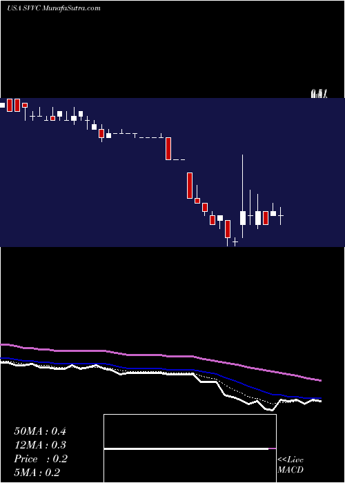  Daily chart FirsthandTechnology