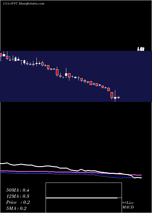  weekly chart FirsthandTechnology