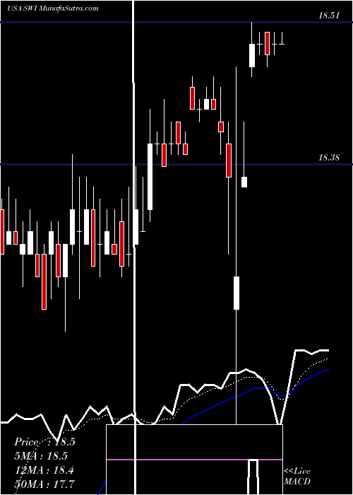  Daily chart SolarWinds Corporation