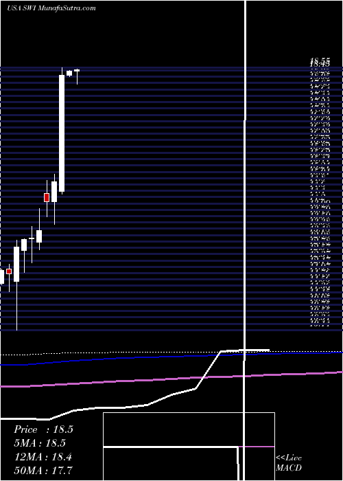  monthly chart SolarwindsCorporation