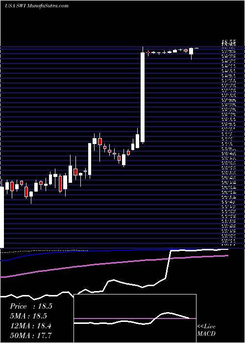  weekly chart SolarwindsCorporation
