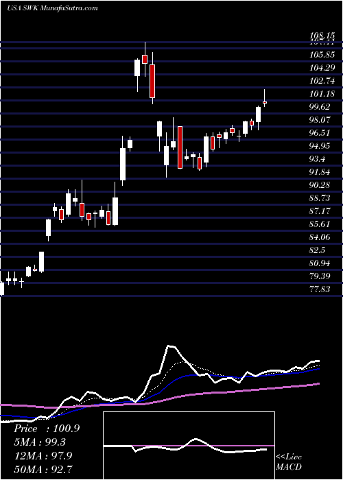  Daily chart Stanley Black & Decker, Inc.