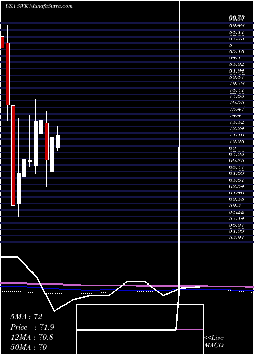  monthly chart StanleyBlack