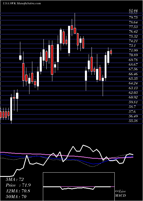  weekly chart StanleyBlack