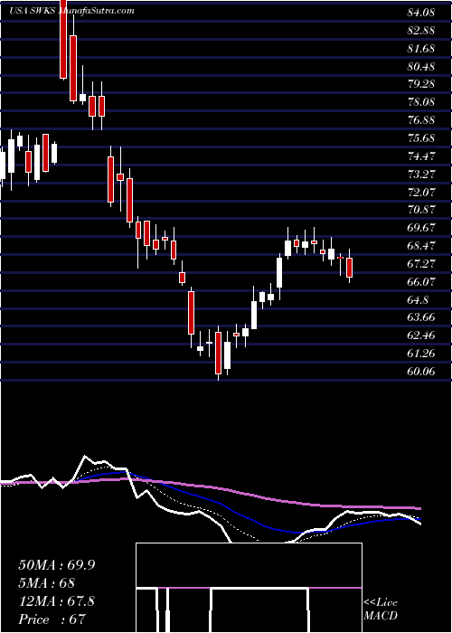  Daily chart SkyworksSolutions