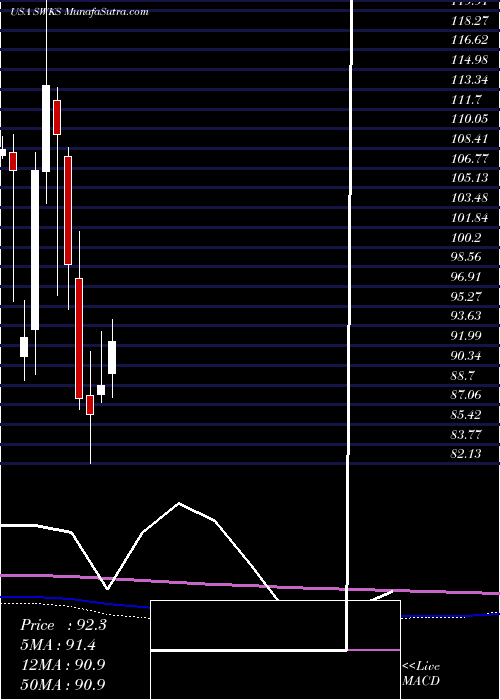  monthly chart SkyworksSolutions