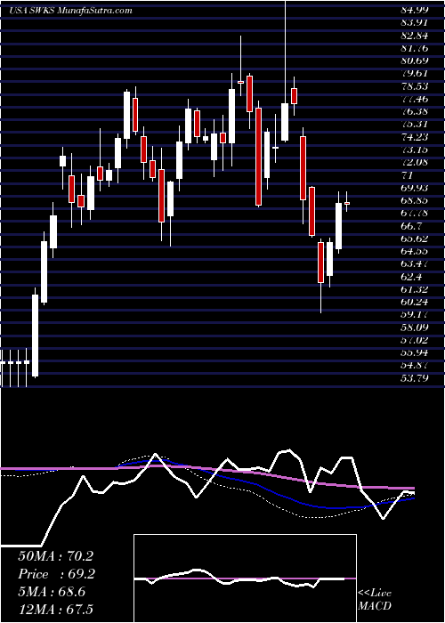  weekly chart SkyworksSolutions