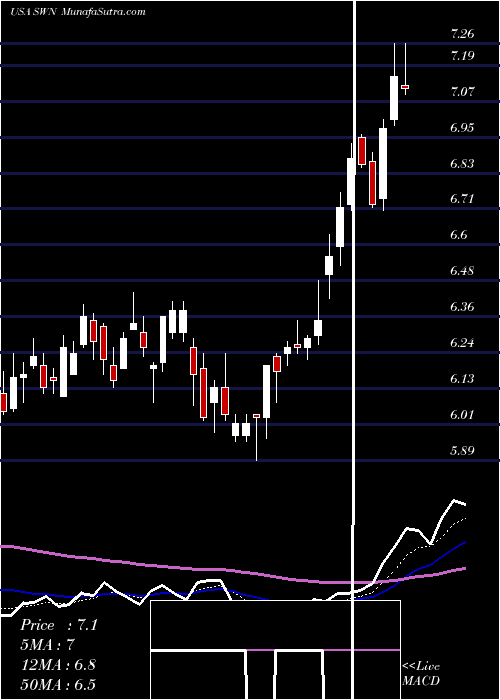  Daily chart SouthwesternEnergy